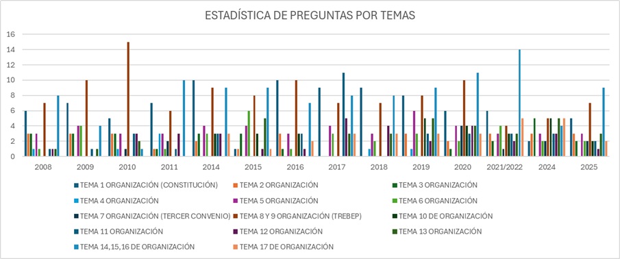 los temas que mas pregunatan en la oposicion de prisiones
