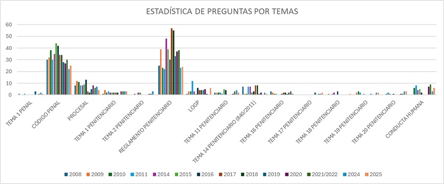 los temas que mas pregunatan en la oposicion de prisiones