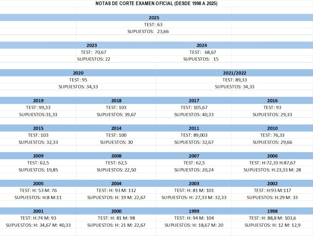 NOTAS DE CORTES de la oposición de prisiones